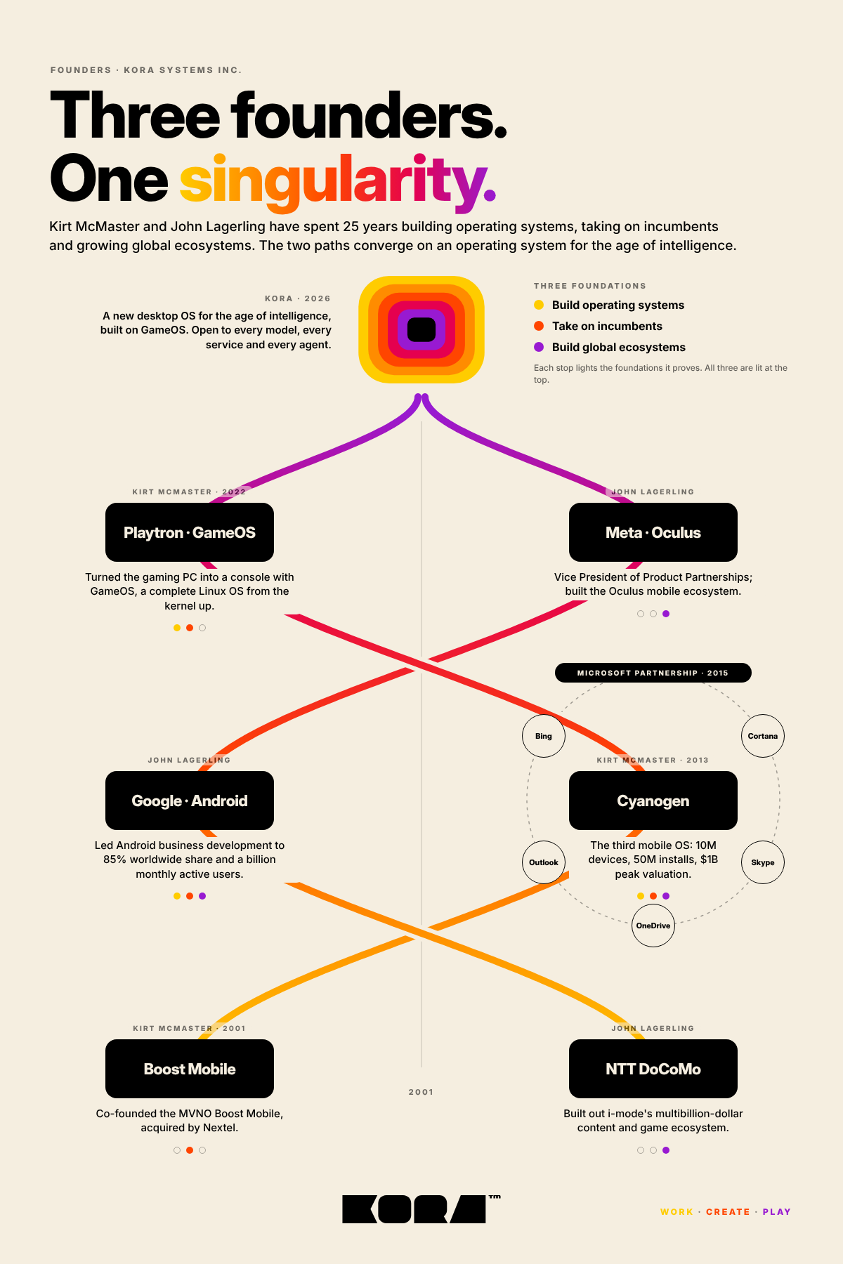 Three founders. One singularity. An infographic of the careers of Kirt McMaster and John Lagerling as two paths that meet at KORA: Boost Mobile, Cyanogen and Playtron GameOS for Kirt McMaster; NTT DoCoMo, Google Android and Meta Oculus for John Lagerling.