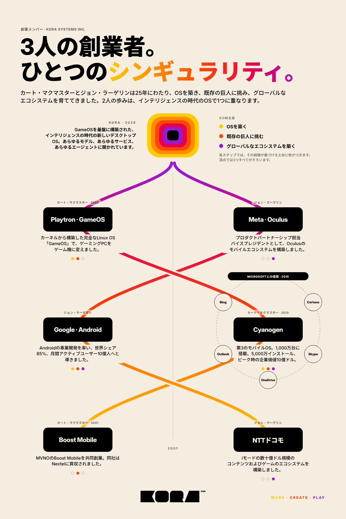 3人の創業者。ひとつのシンギュラリティ。カート・マクマスターとジョン・ラーゲリンのキャリアを、KORAで1つに重なる2本の道として描いたインフォグラフィック。マクマスターはBoost Mobile、Cyanogen、Playtron(GameOS)、ラーゲリンはNTTドコモ、Google(Android)、Meta(Oculus)。