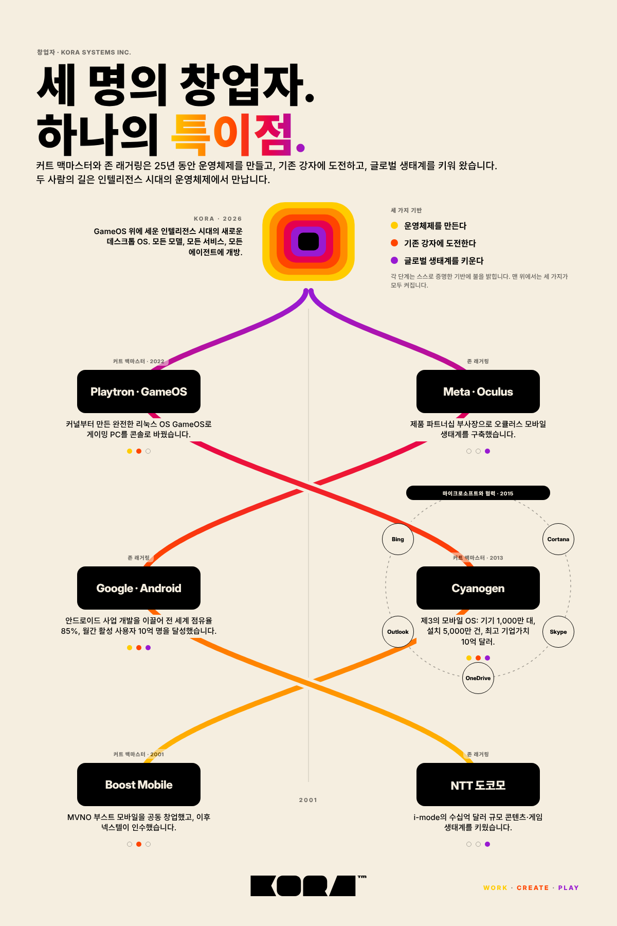 세 명의 창업자. 하나의 특이점. 커트 맥마스터와 존 래거링의 경력을 KORA에서 만나는 두 갈래 길로 그린 인포그래픽: 커트 맥마스터의 부스트 모바일, 사이아노젠, 플레이트론 GameOS, 존 래거링의 NTT 도코모, 구글 안드로이드, 메타 오큘러스.