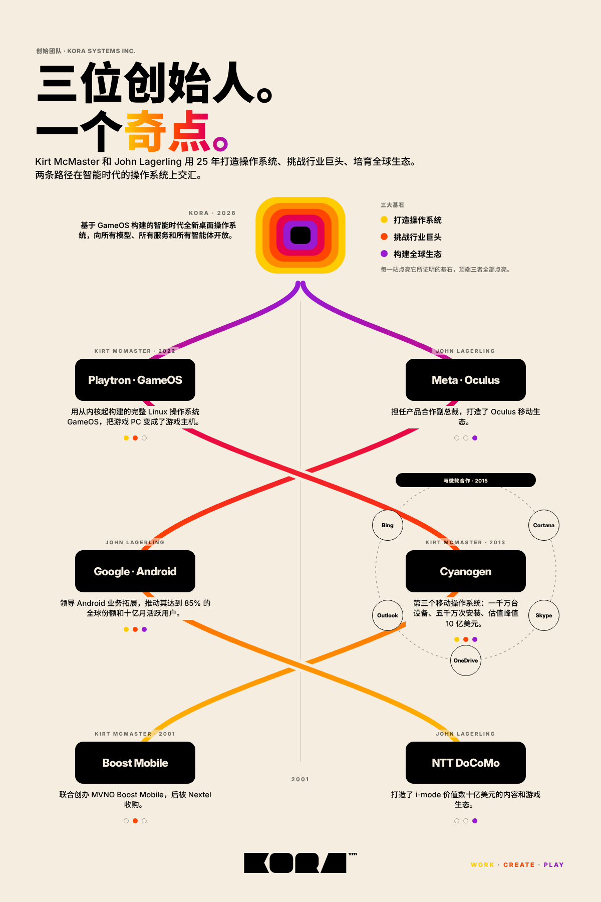 三位创始人。一个奇点。一张信息图,把 Kirt McMaster 和 John Lagerling 的职业历程画成在 KORA 交汇的两条路径:Kirt McMaster 的 Boost Mobile、Cyanogen 和 Playtron GameOS;John Lagerling 的 NTT DoCoMo、Google Android 和 Meta Oculus。