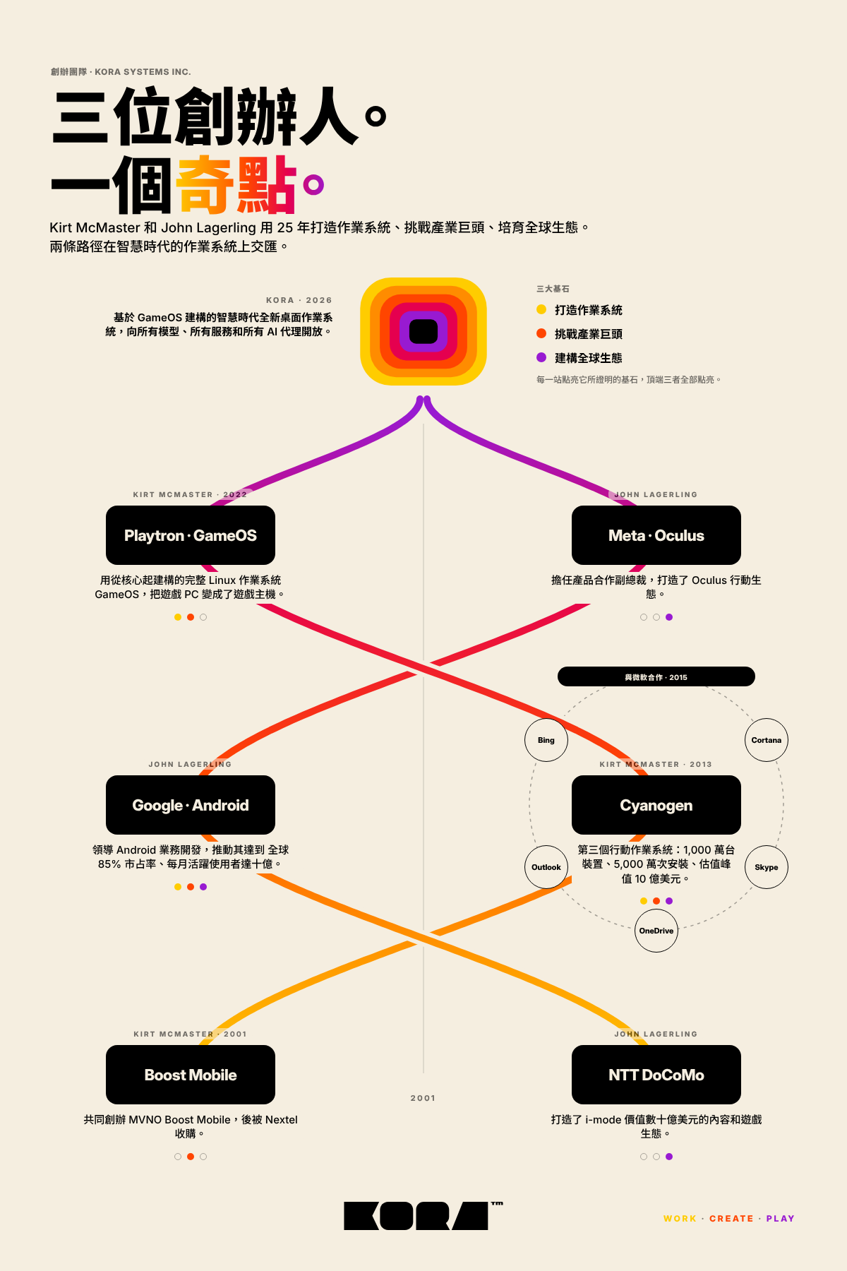 三位創辦人。一個奇點。一張資訊圖表,把 Kirt McMaster 和 John Lagerling 的職業歷程畫成在 KORA 交匯的兩條路徑:Kirt McMaster 的 Boost Mobile、Cyanogen 和 Playtron GameOS;John Lagerling 的 NTT DoCoMo、Google Android 和 Meta Oculus。